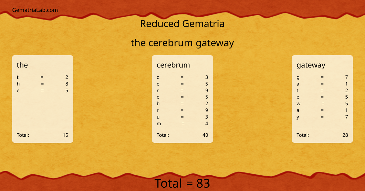 the cerebrum gateway in reduced Gematria